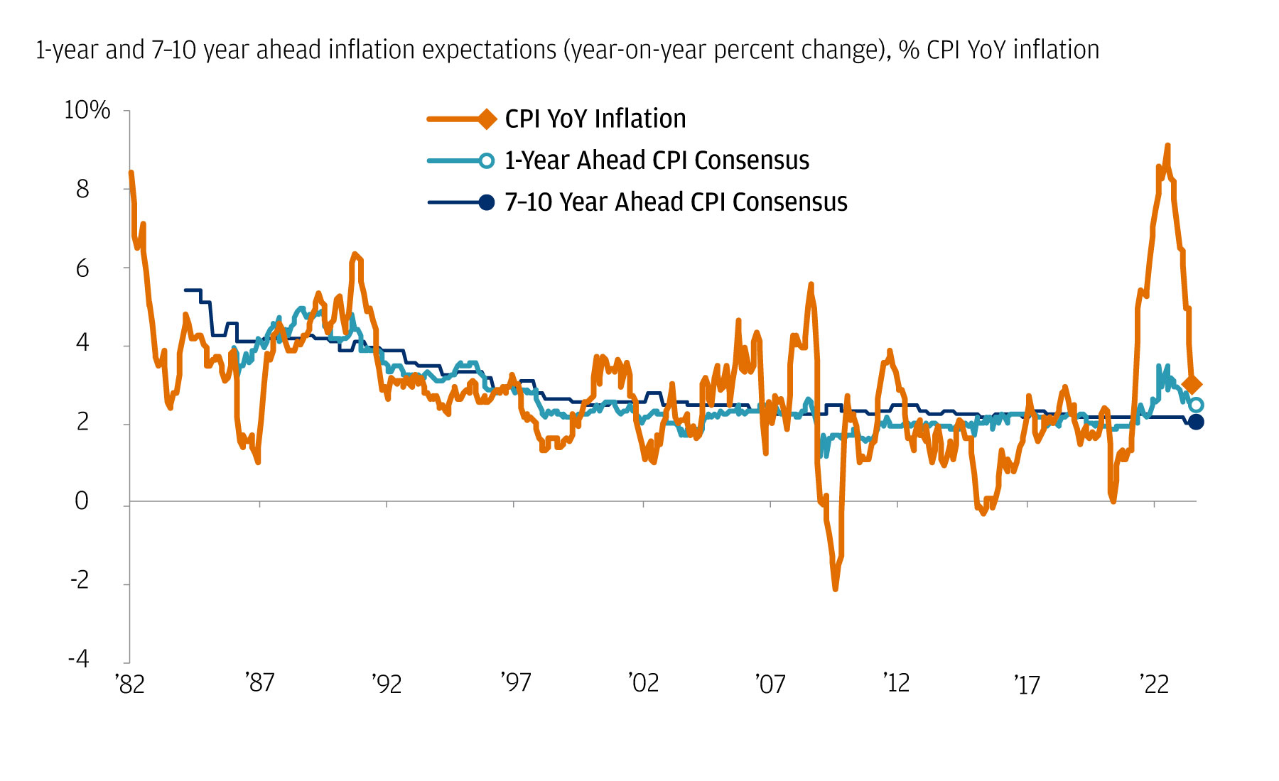 The pandemic brought tremendous short-run variability in inflation expectations, while long-run didn’t change